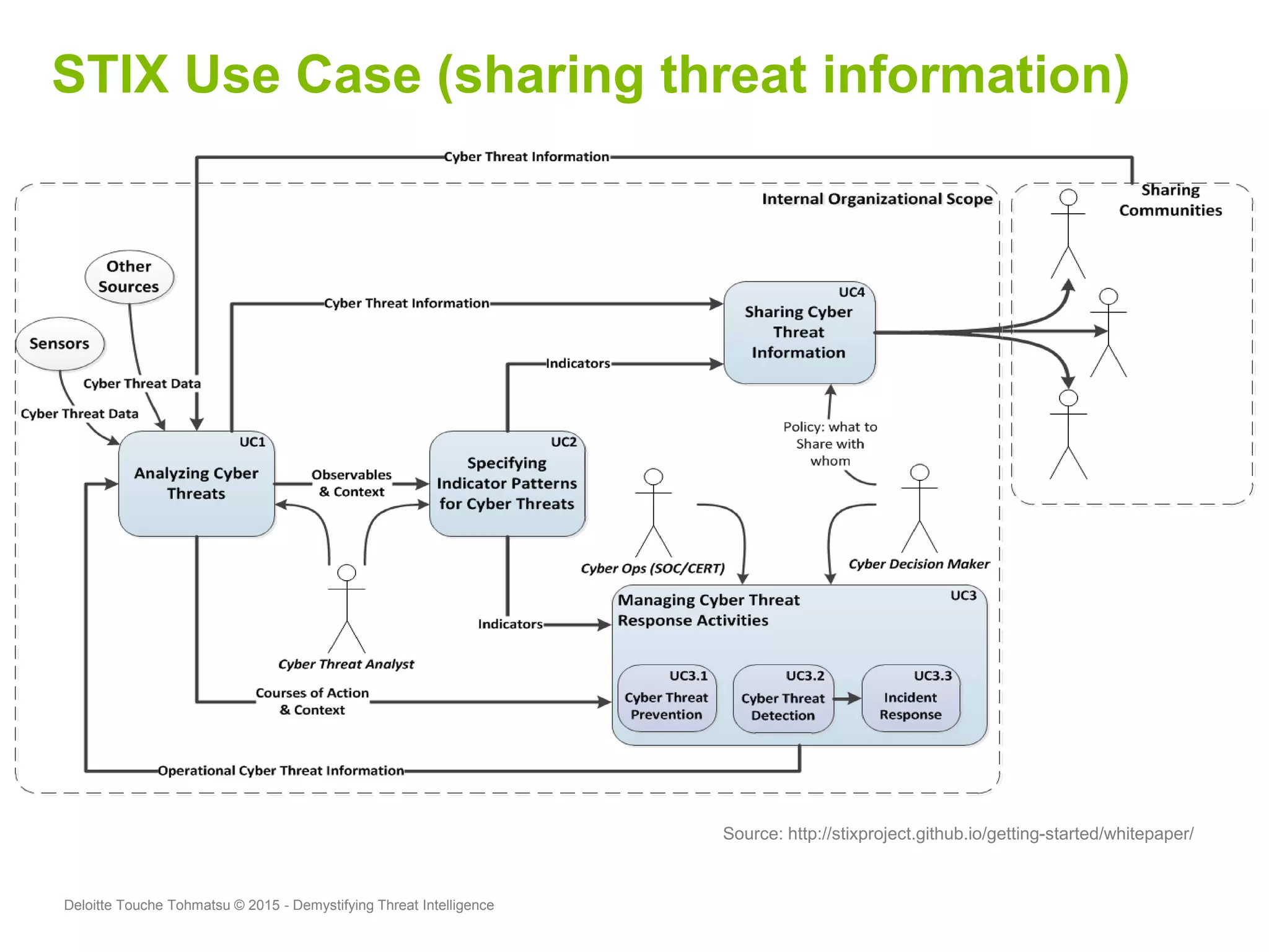 Deloitte Touche Tohmatsu © 2015 - Demystifying Threat Intelligence
STIX Use Case (sharing threat information)
Source: http://stixproject.github.io/getting-started/whitepaper/
 