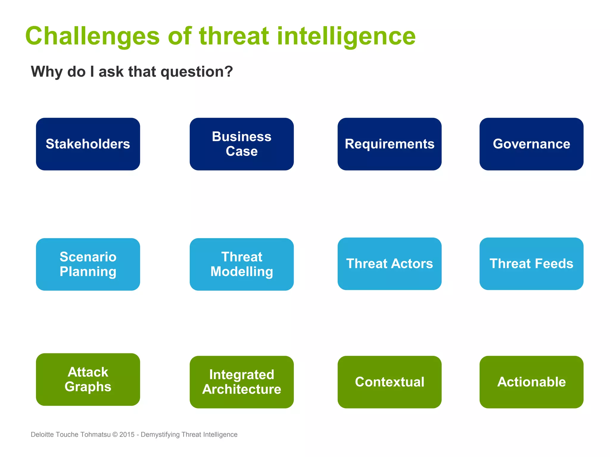 Deloitte Touche Tohmatsu © 2015 - Demystifying Threat Intelligence
Challenges of threat intelligence
Why do I ask that question?
Attack
Graphs
Stakeholders
Scenario
Planning
Integrated
Architecture
Business
Case
Threat
Modelling
Contextual
Requirements
Threat Actors
Actionable
Governance
Threat Feeds
 