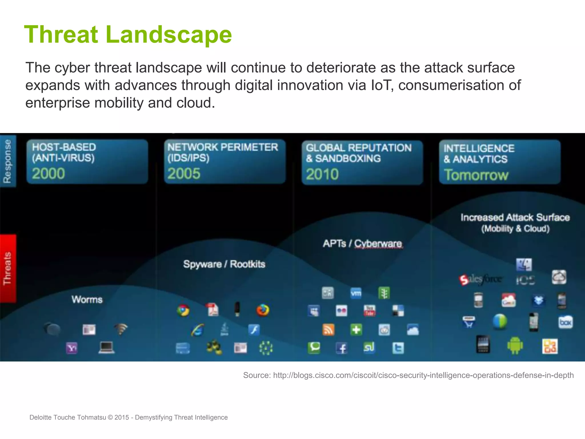 Deloitte Touche Tohmatsu © 2015 - Demystifying Threat Intelligence
Threat Landscape
The cyber threat landscape will continue to deteriorate as the attack surface
expands with advances through digital innovation via IoT, consumerisation of
enterprise mobility and cloud.
Source: http://blogs.cisco.com/ciscoit/cisco-security-intelligence-operations-defense-in-depth
 