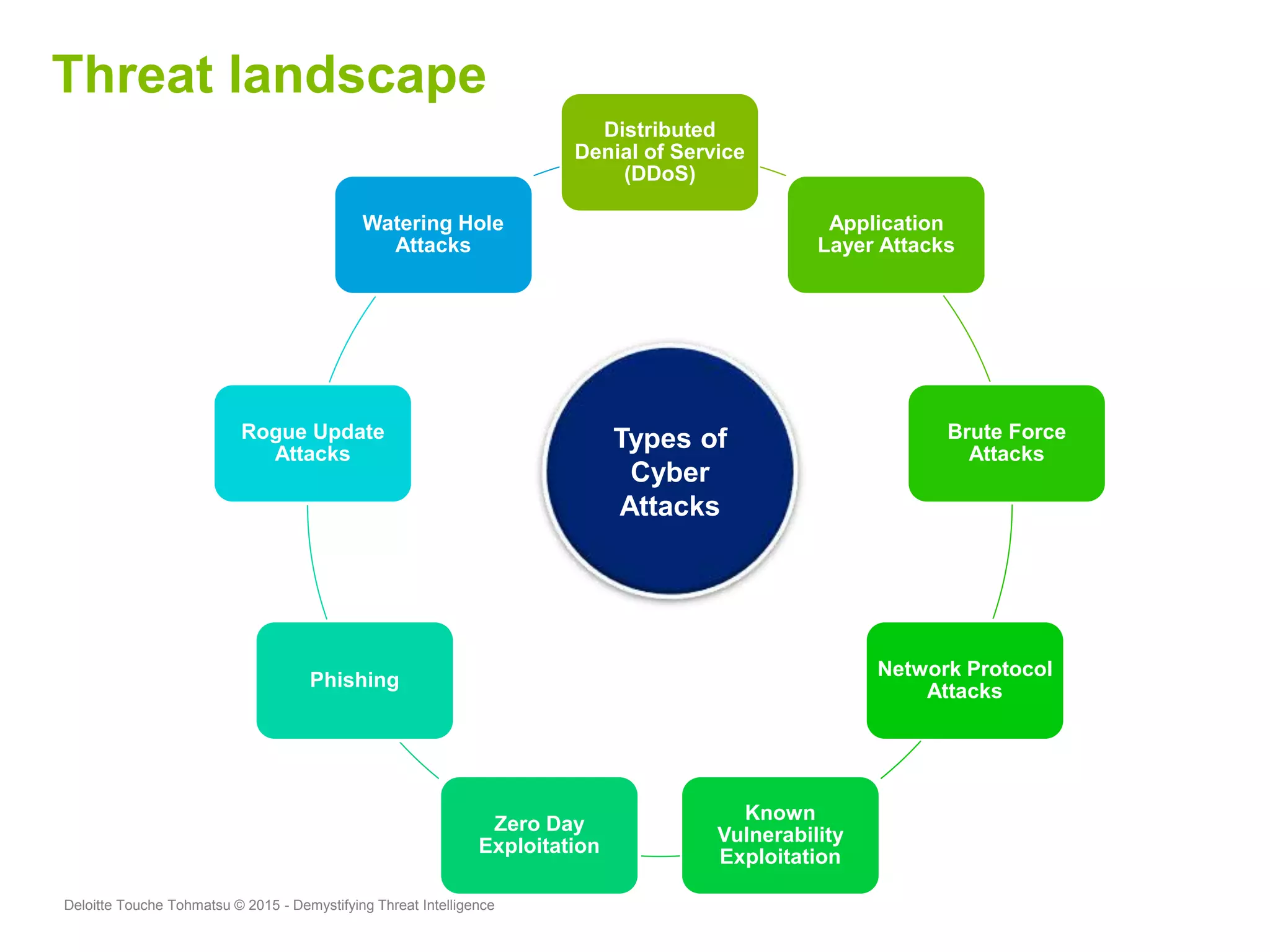 Deloitte Touche Tohmatsu © 2015 - Demystifying Threat Intelligence
Threat landscape
Distributed
Denial of Service
(DDoS)
Application
Layer Attacks
Brute Force
Attacks
Network Protocol
Attacks
Known
Vulnerability
Exploitation
Zero Day
Exploitation
Phishing
Rogue Update
Attacks
Watering Hole
Attacks
Types of
Cyber
Attacks
 