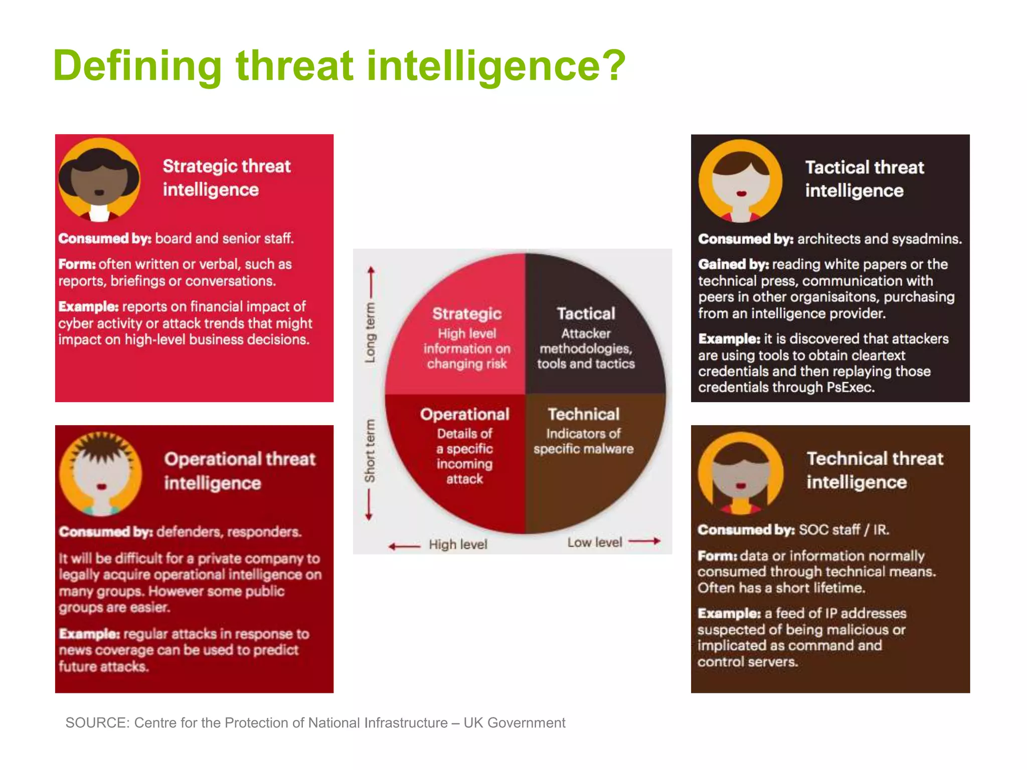 Defining threat intelligence?
SOURCE: Centre for the Protection of National Infrastructure – UK Government
 