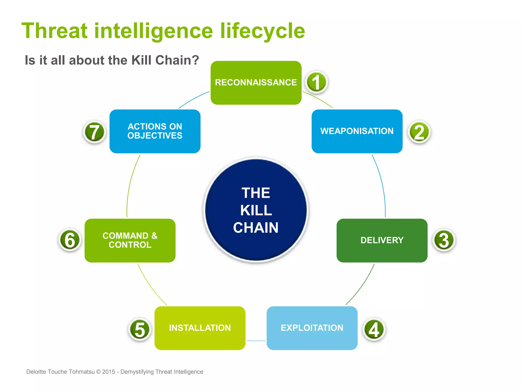 Deloitte Touche Tohmatsu © 2015 - Demystifying Threat Intelligence
Is it all about the Kill Chain?
Threat intelligence lifecycle
RECONNAISSANCE
WEAPONISATION
DELIVERY
EXPLOITATIONINSTALLATION
COMMAND &
CONTROL
ACTIONS ON
OBJECTIVES
THE
KILL
CHAIN
1
2
3
45
6
7
 
