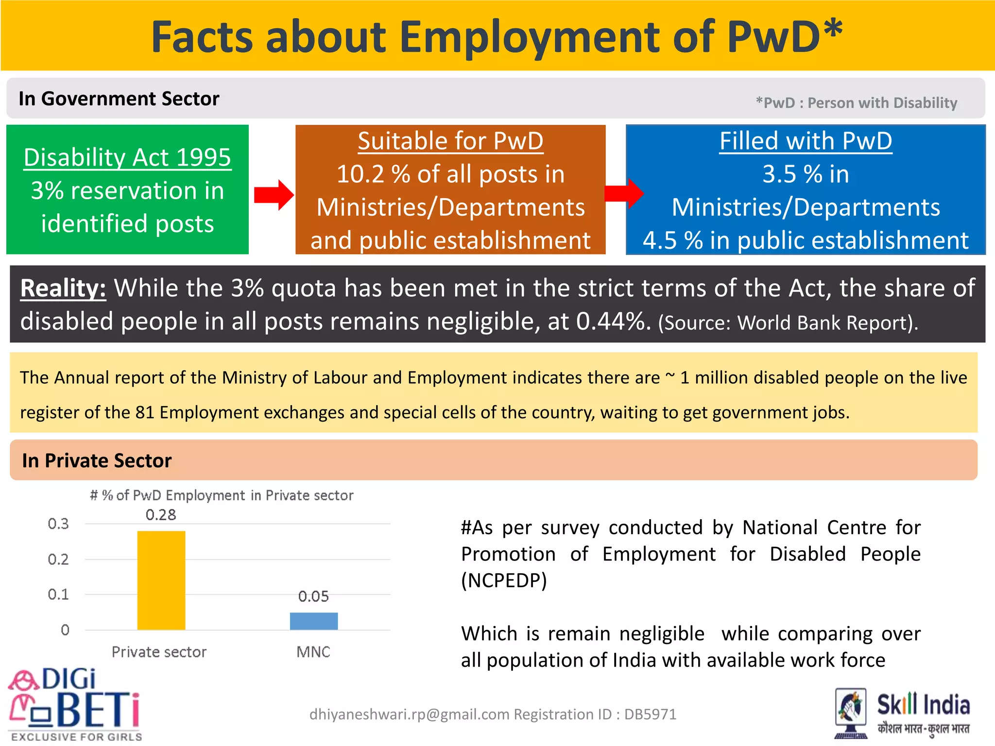 dhiyaneshwari.rp@gmail.com Registration ID : DB5971
Facts about Employment of PwD*
Disability Act 1995
3% reservation in
identified posts
Suitable for PwD
10.2 % of all posts in
Ministries/Departments
and public establishment
Filled with PwD
3.5 % in
Ministries/Departments
4.5 % in public establishment
Reality: While the 3% quota has been met in the strict terms of the Act, the share of
disabled people in all posts remains negligible, at 0.44%. (Source: World Bank Report).
*PwD : Person with Disability
#As per survey conducted by National Centre for
Promotion of Employment for Disabled People
(NCPEDP)
Which is remain negligible while comparing over
all population of India with available work force
In Government Sector
In Private Sector
The Annual report of the Ministry of Labour and Employment indicates there are ~ 1 million disabled people on the live
register of the 81 Employment exchanges and special cells of the country, waiting to get government jobs.
 
