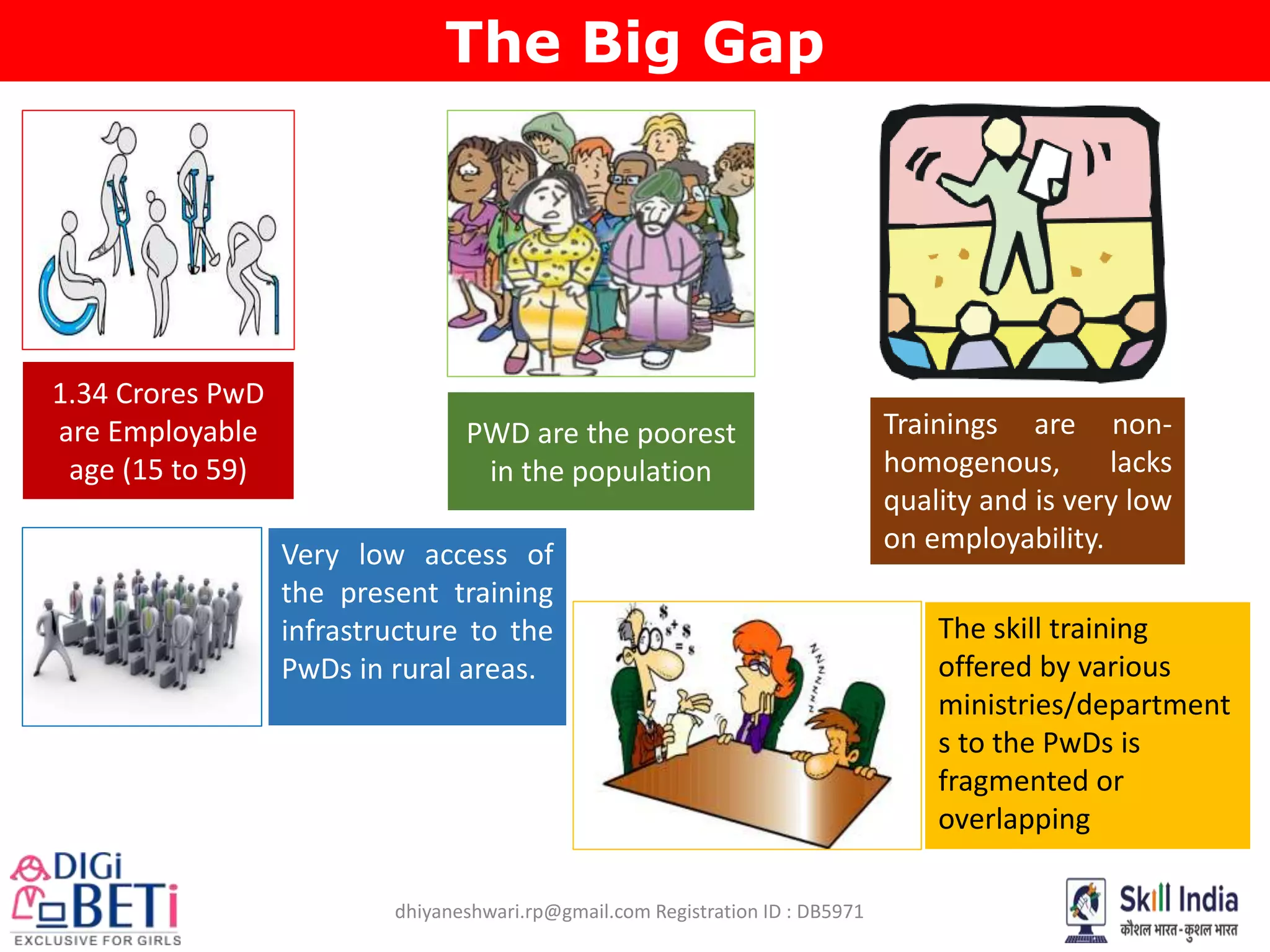 dhiyaneshwari.rp@gmail.com Registration ID : DB5971
The Big Gap
1.34 Crores PwD
are Employable
age (15 to 59)
PWD are the poorest
in the population
Trainings are non-
homogenous, lacks
quality and is very low
on employability.
Very low access of
the present training
infrastructure to the
PwDs in rural areas.
The skill training
offered by various
ministries/department
s to the PwDs is
fragmented or
overlapping
 