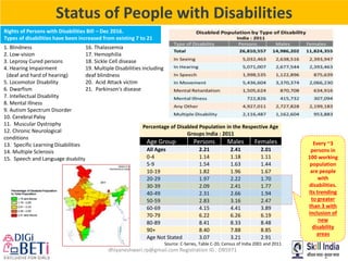 dhiyaneshwari.rp@gmail.com Registration ID : DB5971
1. Blindness
2. Low-vision
3. Leprosy Cured persons
4. Hearing Impairment
(deaf and hard of hearing)
5. Locomotor Disability
6. Dwarfism
7. Intellectual Disability
8. Mental Illness
9. Autism Spectrum Disorder
10. Cerebral Palsy
11. Muscular Dystrophy
12. Chronic Neurological
conditions
13. Specific Learning Disabilities
14. Multiple Sclerosis
15. Speech and Language disability
16. Thalassemia
17. Hemophilia
18. Sickle Cell disease
19. Multiple Disabilities including
deaf blindness
20. Acid Attack victim
21. Parkinson's disease
Source: C-Series, Table C-20, Census of India 2001 and 2011
Status of People with Disabilities
Percentage of Disabled Population in the Respective Age
Groups India : 2011
Age Group Persons Males Females
All Ages 2.21 2.41 2.01
0-4 1.14 1.18 1.11
5-9 1.54 1.63 1.44
10-19 1.82 1.96 1.67
20-29 1.97 2.22 1.70
30-39 2.09 2.41 1.77
40-49 2.31 2.66 1.94
50-59 2.83 3.16 2.47
60-69 4.15 4.41 3.89
70-79 6.22 6.26 6.19
80-89 8.41 8.33 8.48
90+ 8.40 7.88 8.85
Age Not Stated 3.07 3.21 2.91
Every ~3
persons in
100 working
population
are people
with
disabilities.
Its trending
to greater
than 3 with
inclusion of
new
disability
areas
Rights of Persons with Disabilities Bill – Dec 2016.
Types of disabilities have been increased from existing 7 to 21
 