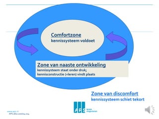 Zone van discomfort
kennissysteem schiet tekort
Zone van naaste ontwikkeling
kennissysteem staat onder druk;
kennisconstructie (=leren) vindt plaats
Comfortzone
kennissysteem voldoet
APS 1810.100/s04.024
 