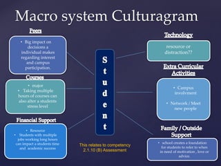 Macro system Culturagram
• Big impact on
decisions a
individual makes
regarding interest
and campus
participation.
• major
• Taking multiple
hours of courses can
also alter a students
stress level
• Resource
• Students with multiple
jobs working long hours
can impact a students time
and academic success
resource or
distraction??
• Campus
involvment
• Network / Meet
new people
• school creates a foundation
for students to refer to when
in need of motivation , love or
advice.
This relates to competency
2.1.10 (B) Assessment
 
