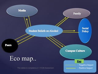Eco map..
- Negative Impact
- Positive ImpactThis relates to competency 2.1.10 (B) Assessment
 