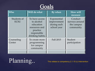 Planning..
Who Will do what By when How will
measure
Students of
ECSU
To have access
to alcohol
education
resources and
practice
responsible
drinking habits.
Exponential
improvement
during each
school year
Conduct
surveys around
the campus
community.
Counseling
Center
To create more
programming
for campus
community
Fall 2015 Student
participation
This relates to competency 2.1.10 (c) Intervention
 