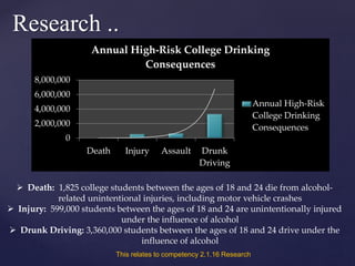 Research ..
0
2,000,000
4,000,000
6,000,000
8,000,000
Death Injury Assault Drunk
Driving
Annual High-Risk College Drinking
Consequences
Annual High-Risk
College Drinking
Consequences
 Death: 1,825 college students between the ages of 18 and 24 die from alcohol-
related unintentional injuries, including motor vehicle crashes
 Injury: 599,000 students between the ages of 18 and 24 are unintentionally injured
under the influence of alcohol
 Drunk Driving: 3,360,000 students between the ages of 18 and 24 drive under the
influence of alcohol
This relates to competency 2.1.16 Research
 