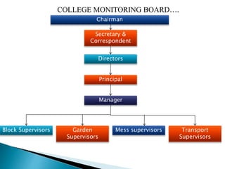 Chairman
Secretary &
Correspondent
COLLEGE MONITORING BOARD….
Directors
Mess supervisors
Manager
Principal
Garden
Supervisors
Block Supervisors Transport
Supervisors
 