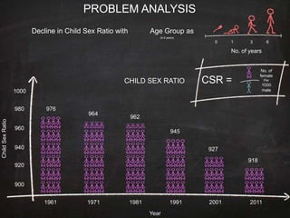 PROBLEM ANALYSIS
1961 1971 19911981 2001 2011
Year
ChildSexRatio
900
920
940
960
980
1000
Decline in Child Sex Ratio with Age Group as
No. of years
0 1 3 6
(0-6 years)
976
964
962
945
927
918
CSR =
No. of
female
Per
1000
male
CHILD SEX RATIO
 
