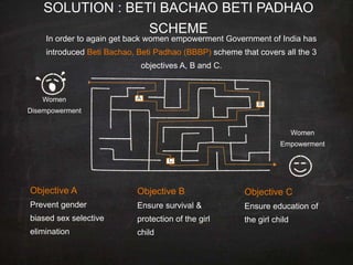 C
A
B
Objective A
Prevent gender
biased sex selective
elimination
Objective B
Ensure survival &
protection of the girl
child
Objective C
Ensure education of
the girl child
SOLUTION : BETI BACHAO BETI PADHAO
SCHEME
In order to again get back women empowerment Government of India has
introduced Beti Bachao, Beti Padhao (BBBP) scheme that covers all the 3
objectives A, B and C.
Women
Disempowerment
Women
Empowerment
 