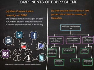 COMPONENTS OF BBBP SCHEME
(a) Mass Communication
campaign on BBBP
The campaign aims at ensuring girls are born,
nurtured and educated without discrimination
to become empowered citizens of this country
(b) Multi-sectoral interventions in 100
gender critical districts covering all
States/Uts
Click on icons to see social media presence for BBBP scheme
Multi-sectoral action
by
Ministry of Women
& Child
Development
Ministry of Health &
Family Welfare
Registration of
pregnancies in first
trimester in
Anganwadi Centre
Community
mobilization and
sensitization
Monitor implementation
of PC&PNDTAct
Registration of
Birth
Ministry of Human
Resource
Development
Universal
enrolment of
girls
Construction of
functional toilets
for girls
 