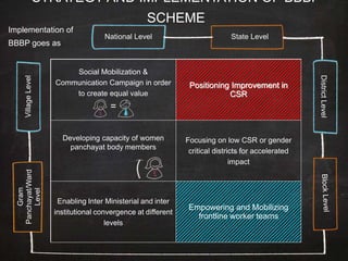 STRATEGY AND IMPLEMENTATION OF BBBP
SCHEME
Social Mobilization &
Communication Campaign in order
to create equal value
=
Positioning Improvement in
CSR
Developing capacity of women
panchayat body members
Focusing on low CSR or gender
critical districts for accelerated
impact
Enabling Inter Ministerial and inter
institutional convergence at different
levels
Empowering and Mobilizing
frontline worker teams
Implementation of
BBBP goes as
National Level State Level
DistrictLevel
Gram
Panchayat/Ward
Level
VillageLevel
 