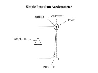 FORCER VERTICAL
PIVOT
PICKOFF
AMPLIFIER
Simple Pendulum Accelerometer
 