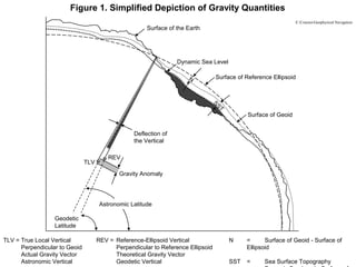 TLV = True Local Vertical
Perpendicular to Geoid
Actual Gravity Vector
Astronomic Vertical
REV = Reference-Ellipsoid Vertical
Perpendicular to Reference Ellipsoid
Theoretical Gravity Vector
Geodetic Vertical
Geodetic
Latitude
Surface of the Earth
Dynamic Sea Level
Surface of Reference Ellipsoid
Surface of Geoid
Gravity Anomaly
Deflection of
the Vertical
Astronomic Latitude
TLV
REV
N
SST
N = Surface of Geoid - Surface of
Ellipsoid
SST = Sea Surface Topography
Figure 1. Simplified Depiction of Gravity Quantities
E:CoursesGeophysical Navigation
 