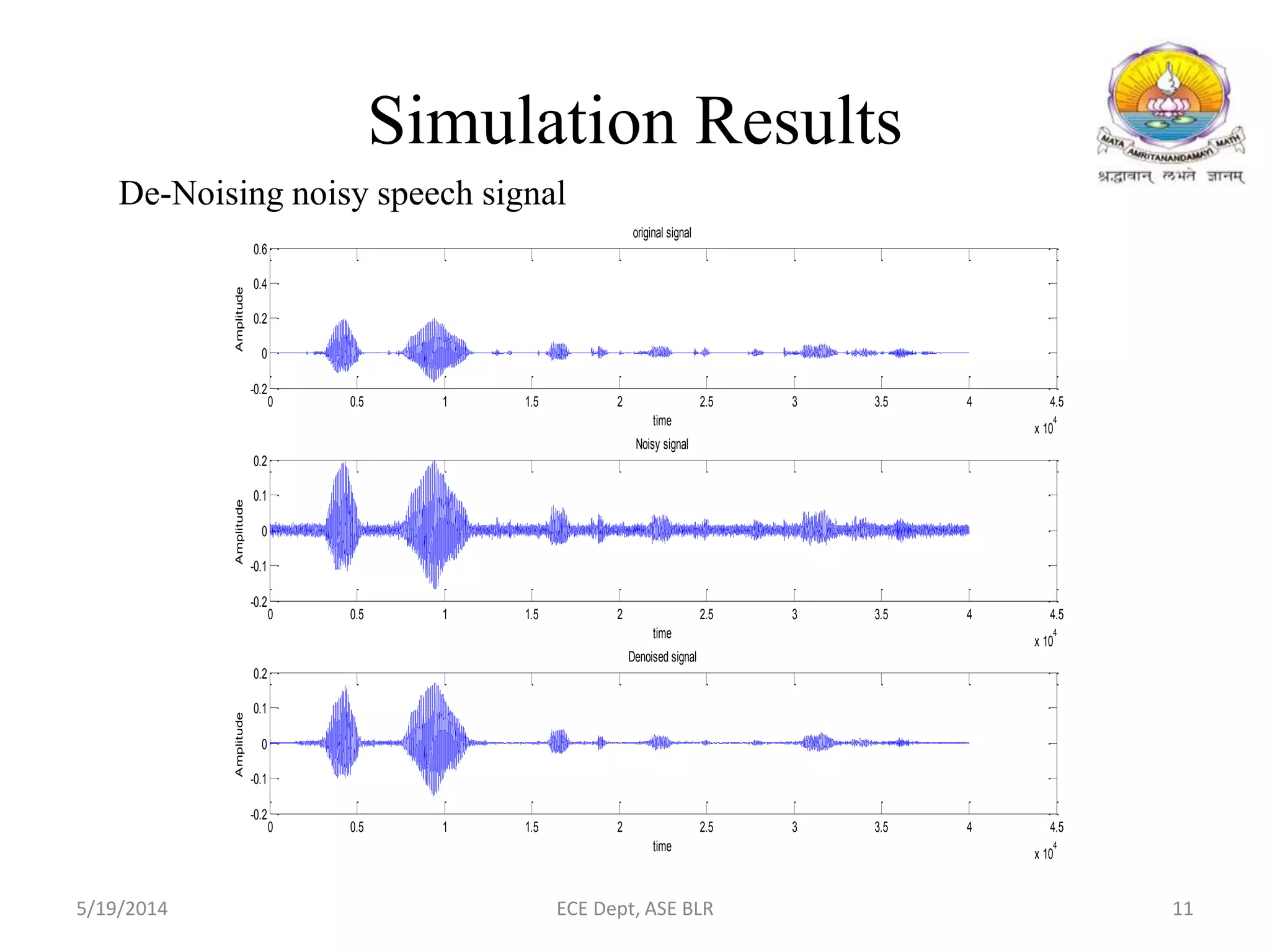 Simulation Results
0 0.5 1 1.5 2 2.5 3 3.5 4 4.5
x 10
4
-0.2
0
0.2
0.4
0.6
time
Amplitude
original signal
0 0.5 1 1.5 2 2.5 3 3.5 4 4.5
x 10
4
-0.2
-0.1
0
0.1
0.2
time
Amplitude
Noisy signal
0 0.5 1 1.5 2 2.5 3 3.5 4 4.5
x 10
4
-0.2
-0.1
0
0.1
0.2
time
Amplitude
Denoised signal
5/19/2014 ECE Dept, ASE BLR 11
De-Noising noisy speech signal
 