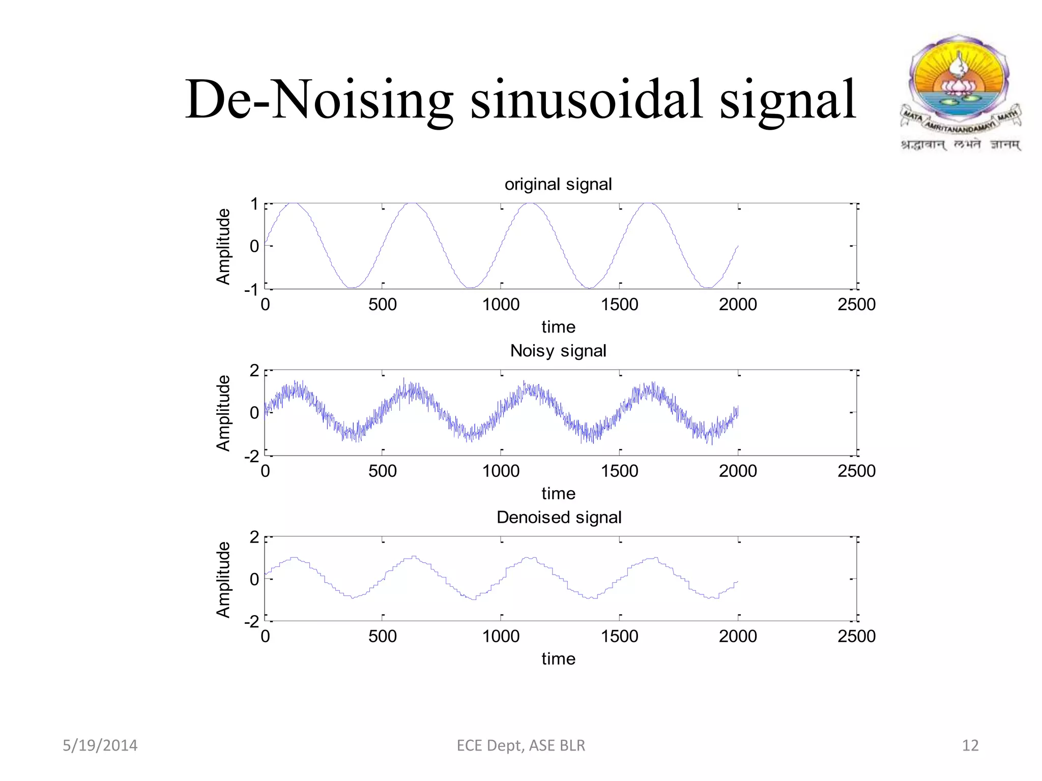 De-Noising sinusoidal signal
0 500 1000 1500 2000 2500
-1
0
1
time
Amplitude
original signal
0 500 1000 1500 2000 2500
-2
0
2
time
Amplitude
Noisy signal
0 500 1000 1500 2000 2500
-2
0
2
time
Amplitude
Denoised signal
5/19/2014 ECE Dept, ASE BLR 12
 