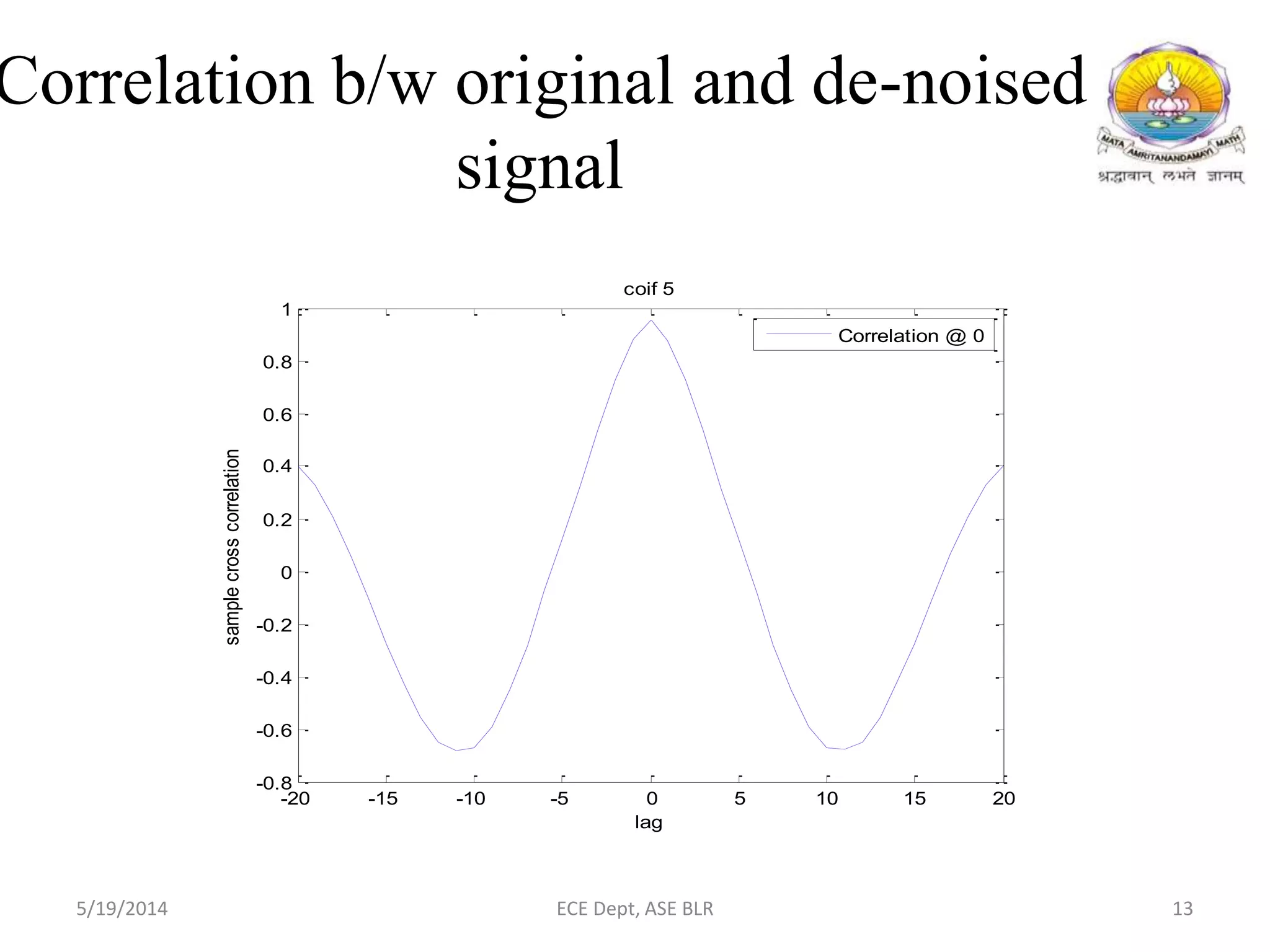 Correlation b/w original and de-noised
signal
-20 -15 -10 -5 0 5 10 15 20
-0.8
-0.6
-0.4
-0.2
0
0.2
0.4
0.6
0.8
1
coif 5
lag
samplecrosscorrelation
Correlation @ 0
5/19/2014 ECE Dept, ASE BLR 13
 