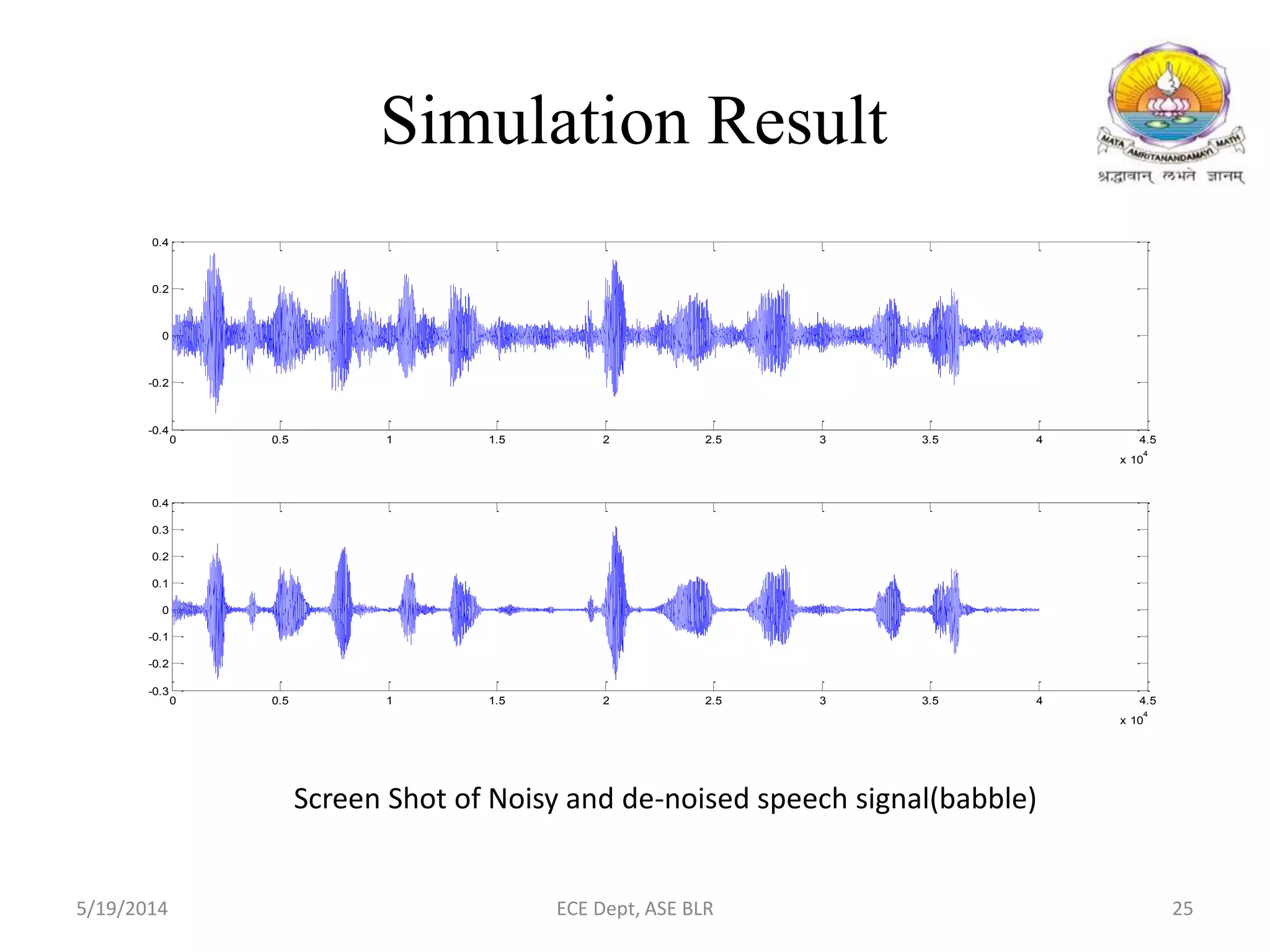 Simulation Result
0 0.5 1 1.5 2 2.5 3 3.5 4 4.5
x 10
4
-0.3
-0.2
-0.1
0
0.1
0.2
0.3
0.4
0 0.5 1 1.5 2 2.5 3 3.5 4 4.5
x 10
4
-0.4
-0.2
0
0.2
0.4
Screen Shot of Noisy and de-noised speech signal(babble)
5/19/2014 ECE Dept, ASE BLR 25
 