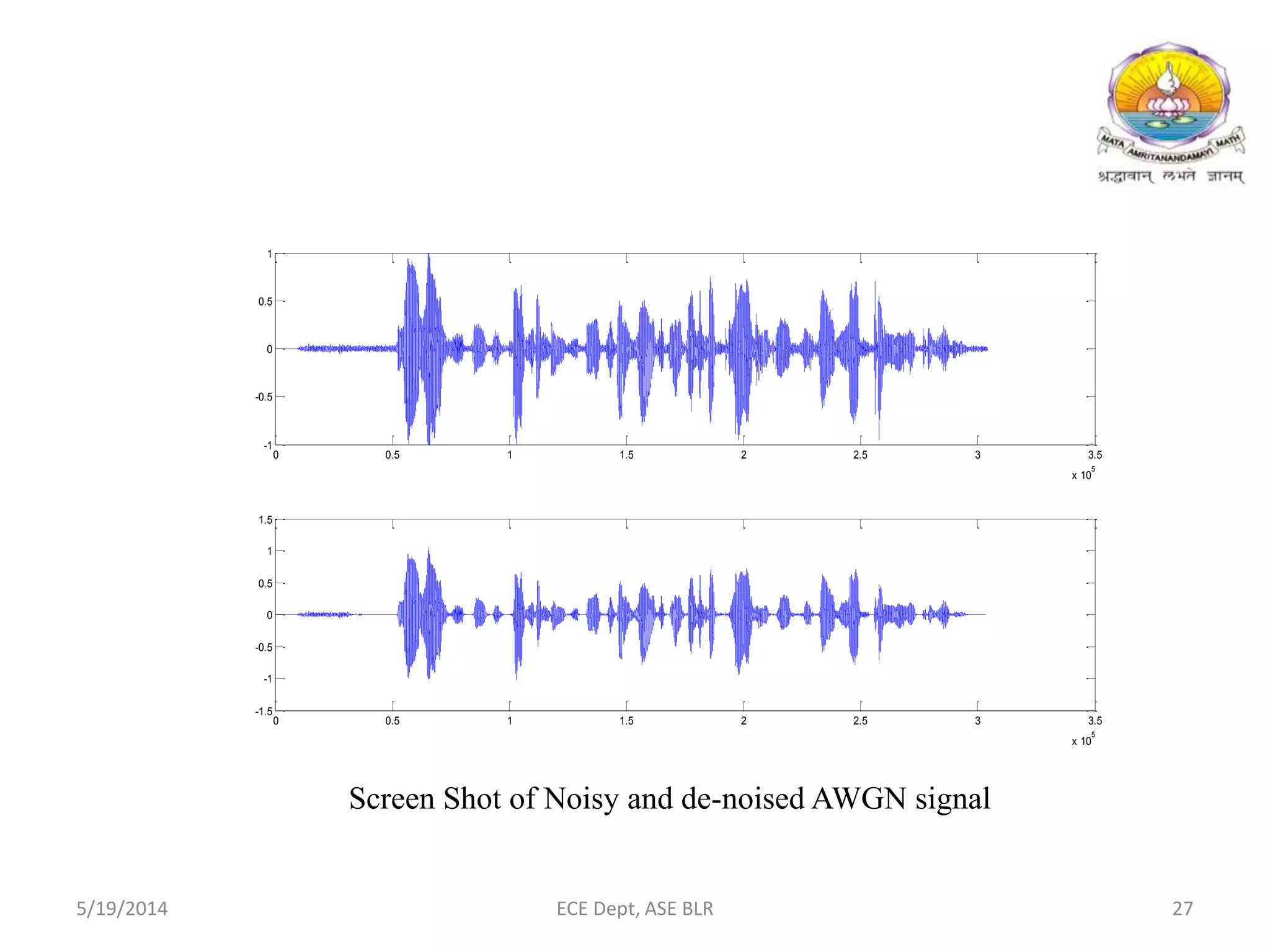 Screen Shot of Noisy and de-noised AWGN signal
0 0.5 1 1.5 2 2.5 3 3.5
x 10
5
-1.5
-1
-0.5
0
0.5
1
1.5
0 0.5 1 1.5 2 2.5 3 3.5
x 10
5
-1
-0.5
0
0.5
1
5/19/2014 ECE Dept, ASE BLR 27
 