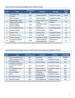 Top 10 Performing Large Hedge Funds in 2015 (>$1B)
Rank Fund
2015 Return
(%)
Managers Strategy
Assets
($B)
1
Perceptive Life
Sciences
51.8 Joseph Edelman Long/Short Equity $1.5B
2 Melvin Capital 47.0 Gabriel Plotkin Long/Short Equity 1.5
3
Segantii Asia-Pacific
Equity Multi-Strategy
29.6
Simon Sadler, Kurt
Ersoy
Equity Multi-
Strategy
1.5
4
Sylebra Capital
Partners Master
27.0
Jeff Fieler, Daniel
Gibson
Long/Short Equity 1.1
5 Teton Capital Partners 23.5 Quincy Lee Long/Short Equity 1.0
6 Element Capital 22.7 Jeffrey Talpins Macro 6.5
7 Golden China 21.9 George Jiang Long/Short Equity 2.0
8 Blackstone Senfina 21.0 Parag Pande Long/Short Equity 2.0
8 Tybourne Equity 21.0 Eashwar Krishnan Long/Short Equity 2.6
10
Quantitative Global
Trading
20.8
Jaffray Woodriff,
Michael Geismar
Quantitative -
Futures
1.3
Top 10 Performing Hedge Funds in 2015 with Assets Between $250M and $1B
Rank Fund 2015 Return (%) Managers Strategy Assets($M)
1 Ping Exceptional Value 39.2 Ping Jiang Macro $255M
2 SPQ Asia Opportunities 31.8 Lin Ho-Ping Long/Short Equity 300
3
APS Asia-Pacific
Long/Short (Cayman)
29.9 Kok-Hoi Wong Long/Short Equity 341
4
Lansdowne European
Equity
27.2 David Craigen Long/Short Equity 556
5 TT Long/Short Focus 26.8 Vikram Kumar Long/Short Equity 420
6 Adar Macro 26.7 Diego Maryberg Macro 611
7 Amazon Market 26.0 Philip King Market Neutral 311
8 Arjun 23.8 Joseph Meyer Long/Short Equity 338
9 APS China A Share 23.4
Kok-Hoi Wong,
Stella Zhang
Long Biased Equity 281
10 Brenham Capital 23.2 John Labanowski Long/Short Equity 824
Source: Bloomberg. http://www.bloomberg.com/news/articles/2016-02-23/the-top-performing-hedge-funds-of-2015
Source: Bloomberg. http://www.bloomberg.com/visual-data/best-and-worst/best-large-sized-performers-hedge-funds
11
 