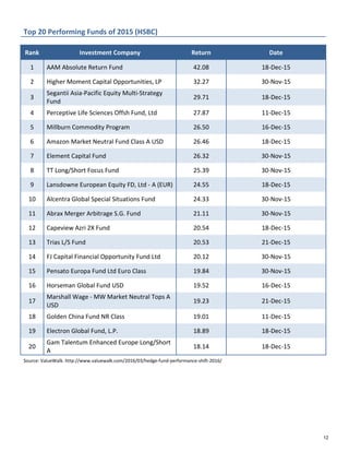 Top 20 Performing Funds of 2015 (HSBC)
Rank Investment Company Return Date
1 AAM Absolute Return Fund 42.08 18-Dec-15
2 Higher Moment Capital Opportunities, LP 32.27 30-Nov-15
3
Segantii Asia-Pacific Equity Multi-Strategy
Fund
29.71 18-Dec-15
4 Perceptive Life Sciences Offsh Fund, Ltd 27.87 11-Dec-15
5 Millburn Commodity Program 26.50 16-Dec-15
6 Amazon Market Neutral Fund Class A USD 26.46 18-Dec-15
7 Element Capital Fund 26.32 30-Nov-15
8 TT Long/Short Focus Fund 25.39 30-Nov-15
9 Lansdowne European Equity FD, Ltd - A (EUR) 24.55 18-Dec-15
10 Alcentra Global Special Situations Fund 24.33 30-Nov-15
11 Abrax Merger Arbitrage S.G. Fund 21.11 30-Nov-15
12 Capeview Azri 2X Fund 20.54 18-Dec-15
13 Trias L/S Fund 20.53 21-Dec-15
14 FJ Capital Financial Opportunity Fund Ltd 20.12 30-Nov-15
15 Pensato Europa Fund Ltd Euro Class 19.84 30-Nov-15
16 Horseman Global Fund USD 19.52 16-Dec-15
17
Marshall Wage - MW Market Neutral Tops A
USD
19.23 21-Dec-15
18 Golden China Fund NR Class 19.01 11-Dec-15
19 Electron Global Fund, L.P. 18.89 18-Dec-15
20
Gam Talentum Enhanced Europe Long/Short
A
18.14 18-Dec-15
Source: ValueWalk. http://www.valuewalk.com/2016/03/hedge-fund-performance-shift-2016/
12
 