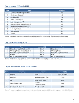 Top 10 Largest PE Firms in 2015
Rank Firm AUM ($B)
1 Apollo Global Management LLC 150
2 Blackstone Group LP 146
3 Carlyle Group 124
4 KKR & Company LP 98
5 Ares Management LP 75
6 Oaktree Capital Management LP 70
7 Fortress Investment Group LLC 68
8 Bain Capital LLC 65
9 TPG Capital LP 62
10 Ardian 45
Source: Investopedia. http://www.investopedia.com/articles/markets/011116/worlds-top-10-private-equity-firms-apo-bx.asp
Top 5 PE Fund-Raisings in 2015
Rank Fund Amount (B) Firm
1 Blackstone Capital Partners VII $18.00 Blackstone
2 Warburg Pincus Private Equity XII $12.00 Warburg Pincus
3 Lexington Capital Partners VIII $10.10 Lexington Capital Partners
4 EQT VII € 6.75 EQT
5 EnCap Energy Capital Fund X $6.50 EnCap Energy Capital
Source: Pitchbook.com. https://pitchbook.com/news/articles/2015-in-review-top-5-pe-vc-deals-exits-and-funds
Top 5 Announced M&A Transactions
Rank Company Acquiror Amount ($B)
1 Allergan Pfizer 160 (cancelled)
2 SABMiller Anheuser-Busch InBev 117.4
3 BG Royal Dutch Shell 81.5
4 Time Warner Cable
Charter
Communications
79.6
5 El du Pont de Nemours Dow Chemical 68.6
Source: PR Newswire. http://www.prnewswire.com/news-releases/dealogic-data-shows-2015-ma-volume-surpasses-5-trillion-300197391.html
14
 