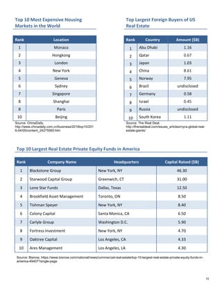 Top 10 Largest Real Estate Private Equity Funds in America
Rank Company Name Headquarters Capital Raised ($B)
1 Blackstone Group New York, NY 46.30
2 Starwood Capital Group Greenwich, CT 31.00
3 Lone Star Funds Dallas, Texas 12.50
4 Brookfield Asset Management Toronto, ON 8.50
5 Tishman Speyer New York, NY 8.40
6 Colony Capital Santa Monica, CA 6.50
7 Carlyle Group Washington D.C. 5.90
8 Fortress Investment New York, NY 4.70
9 Oaktree Capital Los Angeles, CA 4.33
10 Ares Management Los Angeles, LA 4.30
Source: Bisnow. https://www.bisnow.com/national/news/commercial-real-estate/top-10-largest-real-estate-private-equity-funds-in-
america-49407?single-page
Top 10 Most Expensive Housing
Markets in the World
Top Largest Foreign Buyers of US
Real Estate
Rank Location Rank Country Amount ($B)
1 Monaco 1 Abu Dhabi 1.16
2 Hongkong 2 Qatar 0.67
3 London 3 Japan 1.03
4 New York 4 China 8.61
5 Geneva 5 Norway 7.95
6 Sydney 6 Brazil undisclosed
7 Singapore 7 Germany 0.58
8 Shanghai 8 Israel 0.45
8 Paris 9 Russia undisclosed
10 Beijing 10 South Korea 1.11
Source: ChinaDaily.
http://www.chinadaily.com.cn/business/2016top10/201
6-04/05/content_24275565.htm
Source: The Real Deal.
http://therealdeal.com/issues_articles/nycs-global-real-
estate-giants/
15
 