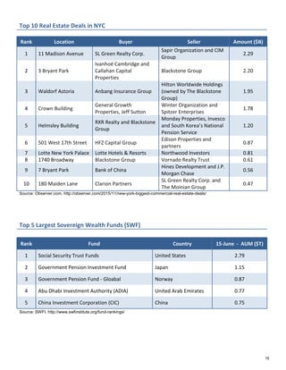 Top 10 Real Estate Deals in NYC
Rank Location Buyer Seller Amount ($B)
1 11 Madison Avenue SL Green Realty Corp.
Sapir Organization and CIM
Group
2.29
2 3 Bryant Park
Ivanhoé Cambridge and
Callahan Capital
Properties
Blackstone Group 2.20
3 Waldorf Astoria Anbang Insurance Group
Hilton Worldwide Holdings
(owned by The Blackstone
Group)
1.95
4 Crown Building
General Growth
Properties, Jeff Sutton
Winter Organization and
Spitzer Enterprises
1.78
5 Helmsley Building
RXR Realty and Blackstone
Group
Monday Properties, Invesco
and South Korea’s National
Pension Service
1.20
6 501 West 17th Street HFZ Capital Group
Edison Properties and
partners
0.87
7 Lotte New York Palace Lotte Hotels & Resorts Northwood Investors 0.81
8 1740 Broadway Blackstone Group Vornado Realty Trust 0.61
9 7 Bryant Park Bank of China
Hines Development and J.P.
Morgan Chase
0.56
10 180 Maiden Lane Clarion Partners
SL Green Realty Corp. and
The Moinian Group
0.47
Source: Observer.com. http://observer.com/2015/11/new-york-biggest-commercial-real-estate-deals/
Top 5 Largest Sovereign Wealth Funds (SWF)
Rank Fund Country 15-June - AUM ($T)
1 Social Security Trust Funds United States 2.79
2 Government Pension Investment Fund Japan 1.15
3 Government Pension Fund - Gloabal Norway 0.87
4 Abu Dhabi Investment Authority (ADIA) United Arab Emirates 0.77
5 China Investment Corporation (CIC) China 0.75
Source: SWFI. http://www.swfinstitute.org/fund-rankings/
16
 