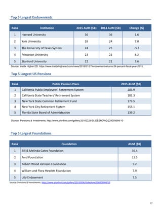 Source: Pensions & Investments. http://www.pionline.com/gallery/20150506/slideshow/506009999/10
Top 5 Largest Endowments
Rank Institution 2015 AUM ($B) 2014 AUM ($B) Change (%)
1 Harvard University 36 36 1.6
2 Yale University 26 24 7.0
3 The University of Texas System 24 25 -5.3
4 Princeton University 23 21 8.2
5 Stanford University 22 21 3.6
Source: Inside Higher ED. https://www.insidehighered.com/news/2016/01/27/endowment-returns-24-percent-fiscal-year-2015
Top 5 Largest US Pensions
Rank Public Pension Plans 2015 AUM ($B)
1 California Public Employees' Retirement System 283.9
2 California State Teachers' Retirement System 181.3
3 New York State Common Retirement Fund 173.5
4 New York City Retirement System 155.1
5 Florida State Board of Administration 139.2
Source: Pensions & Investments. http://www.pionline.com/gallery/20160229/SLIDESHOW2/229009999/10
Top 5 Largest Foundations
Rank Foundation AUM ($B)
1 Bill & Melinda Gates Foundation 36.4
2 Ford Foundation 11.5
3 Robert Wood Johnson Foundation 9.2
4 William and Flora Hewlett Foundation 7.9
5 Lilly Endowment 7.5
17
 