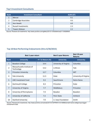 Top 10 Best Performing Endowments (thru 6/30/2015)
Best 1-year return Best 5-year Returns
Best 10-year
Returns
Rank University FY '15 Return (%) University University
1 Bowdoin College 14.4 University of Virginia Columbia
2
Massachusetts Institute of
Technology
13.2 U.Illinois Yale
3 Princeton University 12.7 Columbia MIT
4 Yale University 11.5 Duke University of Virginia
5 UNC Investment Fund 9.3 Swarthmore Notre Dame
6 Dartmouth College 8.3 Princeton Duke
7 University of Virginia 7.7 Middlebury Princeton
8 University of Pennsylvania 7.4 Bowdon Bowdoin
9 University of California 7.2 Penn State Amherst
10 Stanford University 7.0 U. Iowa Foundation Smith
Source: Pensions & Investments. http://www.pionline.com/article/20151019/PRINT/310199982/small-maine-college-tops-bigger-
endowment-rivals
Top 5 Investment Consultants
Rank Investment Consultant AUM ($T)
1 Mercer 9.1
2 Cambridge Associates 4.6
3 Aon Hewitt 4.0
4 Russell Investments 2.3
5 Towers Watson 2.2
Source: Pensions & Investments. http://www.pionline.com/gallery/20151130/slideshow2/113009999/5
18
 