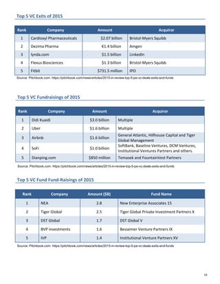 Top 5 VC Exits of 2015
Rank Company Amount Acquiror
1 Cardioxyl Pharmaceuticals $2.07 billion Bristol-Myers Squibb
2 Dezima Pharma €1.4 billion Amgen
3 lynda.com $1.5 billion LinkedIn
4 Flexus Biosciences $1.3 billion Bristol-Myers Squibb
5 Fitbit $731.5 million IPO
Source: Pitchbook.com. https://pitchbook.com/news/articles/2015-in-review-top-5-pe-vc-deals-exits-and-funds
Top 5 VC Fundraisings of 2015
Rank Company Amount Acquiror
1 Didi Kuaidi $3.0 billion Multiple
2 Uber $1.6 billion Multiple
3 Airbnb $1.6 billion
General Atlantic, Hillhouse Capital and Tiger
Global Management
4 SoFi $1.0 billion
SoftBank, Baseline Ventures, DCM Ventures,
Institutional Ventures Partners and others.
5 Dianping.com $850 million Temasek and FountainVest Partners
Source: Pitchbook.com. https://pitchbook.com/news/articles/2015-in-review-top-5-pe-vc-deals-exits-and-funds
Top 5 VC Fund Fund-Raisings of 2015
Rank Company Amount ($B) Fund Name
1 NEA 2.8 New Enterprise Associates 15
2 Tiger Global 2.5 Tiger Global Private Investment Partners X
3 DST Global 1.7 DST Global V
4 BVP investments 1.6 Bessemer Venture Partners IX
5 IVP 1.4 Institutional Venture Partners XV
Source: Pitchbook.com. https://pitchbook.com/news/articles/2015-in-review-top-5-pe-vc-deals-exits-and-funds
19
 