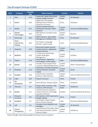 Top 20 Largest Startups of 2015
Rank Company
Valuation
($B)
Select Investors Country Industry
1 Uber 51.0
Lowercase Capital, Benchmark
Capital, Google Ventures
United
States
On-Demand
2 Xiaomi 46.0
Digital Sky Technologies,
QiMing Venture Partners,
Qualcomm Ventures
China Hardware
3 Airbnb 25.5
General Catalyst Partners,
Andreessen Horowitz, ENIAC
Ventures
United
States
eCommerce/Marketplace
4
Palantir
Technologies
20.0
RRE Ventures, Founders Fund,
In-Q-Tel
United
States
Big Data
5 Didi Kuaidi 20.0
Matrix Partners, Tiger Global
Management, Softbank Corp.,
China On-Demand
6
China
Internet Plus
Holding
18.0
DST Global, Trustbridge
Partners, Capital Today
China eCommerce/Marketplace
7 Snapchat 16.0
Benchmark Capital, General
Catalyst Partners, Lightspeed
Venture Partners
United
States
Social
8 WeWork 16.0
T. Rowe Price, Benchmark
Capital, Wellington
Management
United
States
Facilities
9 Flipkart 15.0
Accel Partners, Digital Sky
Technologies, Iconiq Capital
India eCommerce/Marketplace
10 SpaceX 12.0
Founders Fund, Draper Fisher
Jurvetson, Rothenberg Ventures
United
States
Other Transportation
11 Pinterest 11.0
Andreessen Horowitz, Bessemer
Venture Partners, Firstmark
Capital
United
States
Social
12 Dropbox 10.0
Accel Partners, Greylock
Partners, Index Ventures
United
States
Internet Software & Services
13 Lufax 10.0 Ping An Insurance China Fintech
14
DJI
Innovations
10.0 Accel Partners, Sequoia Capital China Hardware
15 Theranos 9.0
Draper Fisher Jurvetson, Tako
Ventures, ATA Ventures
United
States
Healthcare
16 Spotify 8.5
Horizons Ventures, Norwest
Venture Partners, Technology
Crossover Ventures
Sweden Internet Software & Services
17
Zhong An
Insurance
8.0
SAIF partners, CDH Investments,
Morgan Stanley
China Fintech
18 Snapdeal 6.5
Intel Capital, Kalaari Capital,
Nexus Venture Partners
India eCommerce/Marketplace
19 Lyft 5.5
Founders Fund, Mayfield Fund,
Floodgate
United
States
On-Demand
20
Intarcia
Therapeutics
5.5
New Enterprise Associates, New
Leaf Venture Partners, Charter
Venture Capital
United
States
Healthcare
Source: CB Insights. https://www.cbinsights.com/research-unicorn-companies
20
 