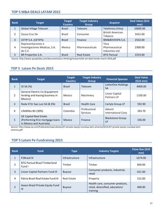 TOP 5 M&A DEALS LATAM 2015
Rank Target
Target
Country
Target Industry
Group
Acquirer
Deal Value ($US
mm)
1 Global Village Telecom Brazil Telecom Telefonica (Vivo) 10000.00
2 Souza Cruz SA Brazil Consumer
British American
Tobacco
3431.00
3 CETIP S.A. (CETIP3) Brazil Finance BM&BOVESPA S.A. 2532.00
4
Representaciones e
Investigaciones Medicas, S.A.
de C.V.
Mexico Pharmaceuticals
Teva
Pharmaceutical
Industries Ltd.
2300.00
5 BR Properties S.A. Brazil Real Estate BTG Pactual 2253.00
Source: http://www.spcapitaliq.com/documents/our-thinking/research/lat-am-deal-trends-march-2016.pdf
TOP 5 Latam Pe Deals 2015
Rank Target
Target
Country
Target Industry
Group
Financial Sponsor
Deal Value
($US mm)
1 Oi SA (%) Brazil Telecom
LetterOne Holdings
SA
4000.00
2
General Electric Co (Equipment
lending and leasing business in
Mexico)
Mexico Machinery
Linzor Capital
Partners LP
1100.00
3 Rede D'Or Sao Luiz SA (8.3%) Brazil Health Care Carlyle Group LP 592.90
4 LifeMiles BV (30%) Colombia
Professional
Services
Advent
International Corp
343.70
5
GE Capital Real Estate
(Performing first mortgage loans
in Mexico and Australia)
Mexico Finance
Blackstone Group
LP
336.00
Source: http://www.ey.com/Publication/vwLUAssets/EY-private-equity-roundup-latin-america/$FILE/EY-private-equity-roundup-latin-
america.pdf
TOP 5 Latam Pe Fundraising 2015
Rank Fund Type Industry Targets
Close Size ($US
mm)
1 P2Brasil III Infrastructure Infrastructure 1674.00
2
BTG Pactual Brazil Timberland
Fund I
Timber Timber 860.00
3 Linzor Capital Partners Fund III Buyout
Consumer products, industrial,
retail
621.00
4 Pátria Brazil Real Estate Fund III Real Estate Property 512.00
5
Axxon Brazil Private Equity Fund
III
Buyout
Health care, consumer products,
retail, diversified, education/
training
400.00
21
 