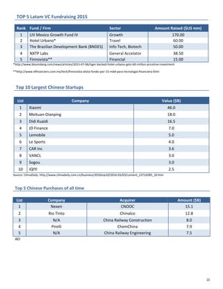 TOP 5 Latam VC Fundraising 2015
Rank Fund / Firm Sector Amount Raised ($US mm)
1 LIV Mexico Growth Fund IV Growth 170.00
2 Hotel Urbano* Travel 60.00
3 The Brazilian Development Bank (BNDES) Info Tech, Biotech 50.00
4 NXTP Labs General Accelator 38.50
5 Finnovista** Financial 15.00
*http://www.bloomberg.com/news/articles/2015-07-06/tiger-backed-hotel-urbano-gets-60-million-priceline-investment
**http://www.elfinanciero.com.mx/tech/finnovista-alista-fondo-por-15-mdd-para-tecnologia-financiera.html
Top 10 Largest Chinese Startups
List Company Value ($B)
1 Xiaomi 46.0
2 Meituan-Dianping 18.0
3 Didi Kuaidi 16.5
4 JD Finance 7.0
5 Lemobile 5.0
6 Le Sports 4.0
7 CAR Inc 3.6
8 VANCL 3.0
9 Sogou 3.0
10 iQIYI 2.5
Source: ChinaDaily. http://www.chinadaily.com.cn/business/2016top10/2016-03/03/content_23716285_10.htm
Top 5 Chinese Purchases of all time
List Company Acquirer Amount ($B)
1 Nexen CNOOC 15.1
2 Rio Tinto Chinalco 12.8
3 N/A China Railway Construction 8.0
4 Pirelli ChemChina 7.9
5 N/A China Railway Engineering 7.5
AEI
22
 