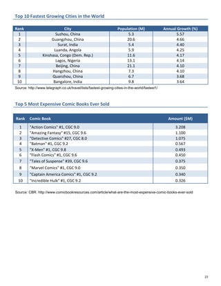 Top 10 Fastest Growing Cities in the World
Rank City Population (M) Annual Growth (%)
1 Suzhou, China 5.3 5.57
2 Guangzhou, China 20.6 4.66
3 Surat, India 5.4 4.40
4 Luanda, Angola 5.9 4.25
5 Kinshasa, Congo (Dem. Rep.) 11.6 4.17
6 Lagos, Nigeria 13.1 4.14
7 Beijing, China 21.1 4.10
8 Hangzhou, China 7.3 4.10
9 Quanzhou, China 6.7 3.68
10 Bangalore, India 9.8 3.64
Source: http://www.telegraph.co.uk/travel/lists/fastest-growing-cities-in-the-world/fastest1/
Top 5 Most Expensive Comic Books Ever Sold
Rank Comic Book Amount ($M)
1 "Action Comics" #1, CGC 9.0 3.208
2 "Amazing Fantasy" #15, CGC 9.6 1.100
3 "Detective Comics" #27, CGC 8.0 1.075
4 "Batman" #1, CGC 9.2 0.567
5 "X-Men" #1, CGC 9.8 0.493
6 "Flash Comics" #1, CGC 9.6 0.450
7 "Tales of Suspense" #39, CGC 9.6 0.375
8 "Marvel Comics" #1, CGC 9.0 0.350
9 "Captain America Comics" #1, CGC 9.2 0.340
10 "Incredible Hulk" #1, CGC 9.2 0.326
Source: CBR. http://www.comicbookresources.com/article/what-are-the-most-expensive-comic-books-ever-sold
23
 