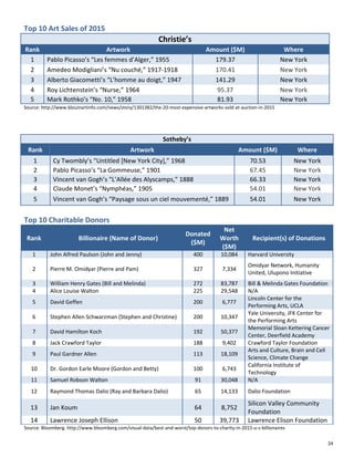 Sotheby’s
Rank Artwork Amount ($M) Where
1 Cy Twombly’s “Untitled [New York City],” 1968 70.53 New York
2 Pablo Picasso’s “La Gommeuse,” 1901 67.45 New York
3 Vincent van Gogh’s “L’Allée des Alyscamps,” 1888 66.33 New York
4 Claude Monet’s “Nymphéas,” 1905 54.01 New York
5 Vincent van Gogh’s “Paysage sous un ciel mouvementé,” 1889 54.01 New York
Top 10 Charitable Donors
Rank Billionaire (Name of Donor)
Donated
($M)
Net
Worth
($M)
Recipient(s) of Donations
1 John Alfred Paulson (John and Jenny) 400 10,084 Harvard University
2 Pierre M. Omidyar (Pierre and Pam) 327 7,334
Omidyar Network, Humanity
United, Ulupono Initiative
3 William Henry Gates (Bill and Melinda) 272 83,787 Bill & Melinda Gates Foundation
4 Alice Louise Walton 225 29,548 N/A
5 David Geffen 200 6,777
Lincoln Center for the
Performing Arts, UCLA
6 Stephen Allen Schwarzman (Stephen and Christine) 200 10,347
Yale University, JFK Center for
the Performing Arts
7 David Hamilton Koch 192 50,377
Memorial Sloan Kettering Cancer
Center, Deerfield Academy
8 Jack Crawford Taylor 188 9,402 Crawford Taylor Foundation
9 Paul Gardner Allen 113 18,109
Arts and Culture, Brain and Cell
Science, Climate Change
10 Dr. Gordon Earle Moore (Gordon and Betty) 100 6,743
California Institute of
Technology
11 Samuel Robson Walton 91 30,048 N/A
12 Raymond Thomas Dalio (Ray and Barbara Dalio) 65 14,133 Dalio Foundation
13 Jan Koum 64 8,752
Silicon Valley Community
Foundation
14 Lawrence Joseph Ellison 50 39,773 Lawrence Elison Foundation
Source: Bloomberg. http://www.bloomberg.com/visual-data/best-and-worst/top-donors-to-charity-in-2015-u-s-billionaires
Top 10 Art Sales of 2015
Christie’s
Rank Artwork Amount ($M) Where
1 Pablo Picasso’s “Les femmes d’Alger,” 1955 179.37 New York
2 Amedeo Modigliani’s “Nu couché,” 1917-1918 170.41 New York
3 Alberto Giacometti’s “L’homme au doigt,” 1947 141.29 New York
4 Roy Lichtenstein’s “Nurse,” 1964 95.37 New York
5 Mark Rothko’s “No. 10,” 1958 81.93 New York
Source: http://www.blouinartinfo.com/news/story/1301382/the-20-most-expensive-artworks-sold-at-auction-in-2015
24
 