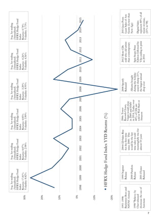 -30%
-20%
-10%
0%
10%
20%
30%
199819992000200120022003200420052006200720082009201020112012201320142015
Avg.3yrtrailing
(Annualized)
HFRXHedgeFund
Index
Returns:0.74%
Volatility:3.73%
Avg.3yrtrailing
(Annualized)
HFRXHedgeFund
Index
Returns:-0.26%
Volatility:4.56%
Avg.3yrtrailing
(Annualized)
HFRXHedgeFund
Index
Returns:-3.20%
Volatility:8.95%
Avg.3yrtrailing
(Annualized)
HFRXHedgeFund
Index
Returns:4.85%
Volatility:3.90%
Avg.3yrtrailing
(Annualized)
HFRXHedgeFund
Index
Returns:8.87%
Volatility:2.98%
Avg.3yrtrailing
(Annualized)
HFRXHedgeFund
Index
Returns:17.81%
Volatility:8.82%
2012MoreCDs
soldwhooldartists
thancontemporary
SpinStopsPrint
Editionfollowedby
Vibeendinginprint
in2014
2008Spotify
Released
Albumsbought
duringtheholiday
seasonslump21%,
thelargestannual
dropever
2006:Tower
RecordsCloses,
Virginwouldclose
in2009andHMV
in2014,Todayover
40%ofCDsare
soldinWal-Martor
Amazon
2004CDSalesRise
forthefirsttime
since2000.This
wouldbethelast
timesaleswould
meaningfullyrisefor
almost10years
1999Napster
Release
2000Pandora
Release
2001ITunes
Released
1993-1998:
BackstreetBoysand
NSYNCformed
1998"Believe:by
Cherreleased
showcasetheuseof
Autotune
2015JazzPosts
LeastSalesofAny
Genre(Lowerthan
NewAge)
DigitalSales
represent80%ofall
musicrevenue,
(21%in'08)
HFRXHedgeFundIndexYTDReturns(%)
7
 