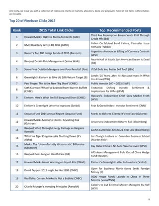 And lastly, we leave you with a collection of tables and charts on markets, allocators, deals and potpourri. Most of the items in these tables
are linkable.
Top 20 of Pinebase Clicks 2015
Rank 2015 Total Link Clicks Top Recommended Posts
1 Howard Marks: Oaktree Memo to Clients (OAK)
Third Ave Redemption Freeze Sends Chill Through
Credit Mkt (BB)
2 GMO Quarterly Letter 4Q 2014 (GMO)
Yellen On Mutual Fund Failure, Fire-sales Issue
Remains (Yahoo)
3 Barron's Top 100 Hedge Funds of 2015 (Barron's)
Argentina Announces Lifting of Currency Controls
(WSJ)
4 Baupost Details Risk Management (Value Walk)
Nearly Half of Youth Say American Dream Is Dead
(BB)
5 Soros Fires Outside Managers over Poor Results? (Fox) If Zell Sells You Better Sell Too? (JBN)
6 Greenlight’s Einhorn to Give Up 20% Return Target (B)
Lynch: '25 Years Later, It’s Not Just Invest in What
You Know (WSJ)
7 Paul Singer: This is the New 'Big Short' (CNBC) Public Investor 100 – 2015 (SWFI)
8
Seth Klarman: What I’ve Learned from Warren Buffett
(CNBC)
Tectonics: Shifting Investor Sentiment &
Implications for HFMs (JPM)
9 Einhorn: Here's What I'm Still Long and Short (CNBC)
Harvard’s Endowment Chief Sees Market Froth
(WSJ)
10 Einhorn's Greenlight Letter to Investors (Scribd) Fear & Greed Index - Investor Sentiment (CNN)
11 Sequoia Fund 2014 Annual Report (Sequoia Fund) Marks to Oaktree Clients: It's Not Easy (Oaktree)
12
Howard Marks Memo to Clients: Revisiting Risk
(Oaktree)
University Endowment Returns Fall (Bloomberg)
13
Baupost Sifted Through Energy Carnage as Bargains
Rare (B)
LatAm Currencies Sink to 22-Year Low (Bloomberg)
14
Why Five Tiger Progenies Are Shutting Down (II's
Alpha)
Lei Zhang's Lecture at Columbia Business School
(Market Folly)
15
Marks: The ‘Uncomfortably Idiosyncratic’ Billionaire
(Observer)
Ray Dalio: China is No Safe Place to Invest (WSJ)
16 Baupost Goes Long on Health Care (IIA)
APS Asset Management Pulls Out of China Hedge
Fund (Reuters)
17 Howard Marks Issues Warning on Liquid Alts (FINalt) Einhorn's Greenlight Letter to Investors (Scribd)
18 David Tepper: 2015 might be like 1999 (CNBC)
Open for Business: North Korea Seeks Foreign
Money (II)
19 Ray Dalio: Current Market Is Not a Bubble (CNBC)
5000 Hedge Funds Launch In China In Three
Months (ValueWalk)
20 Charlie Munger's Investing Principles (Awealth)
Calpers to Cut External Money Managers by Half
(WSJ)
8
 