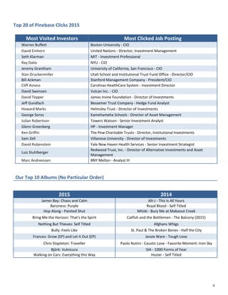 Top 20 of Pinebase Clicks 2015
Most Visited Investors Most Clicked Job Posting
Warren Buffett Boston University - CIO
David Einhorn United Nations - Director, Investment Management
Seth Klarman MIT - Investment Professional
Ray Dalio NYU - CIO
Jeremy Grantham University of California, San Francisco - CIO
Stan Druckenmiller Utah School and Institutional Trust Fund Office - Director/CIO
Bill Ackman Stanford Management Company - President/CIO
Cliff Asness Carolinas HealthCare System - Investment Director
David Swensen Vulcan Inc. - CIO
David Tepper James Irvine Foundation - Director of Investments
Jeff Gundlach Bessemer Trust Company - Hedge Fund Analyst
Howard Marks Helmsley Trust - Director of Investments
George Soros Kamehameha Schools - Director of Asset Management
Julian Robertson Towers Watson - Senior Investment Analyst
Glenn Greenberg HP - Investment Manager
Ken Griffin The Pew Charitable Trusts - Director, Institutional Investments
Sam Zell Villanova University - Director of Investments
David Rubenstein Yale New Haven Health Services - Senior Investment Strategist
Luis Stuhlberger
Redwood Trust, Inc. - Director of Alternative Investments and Asset
Management
Marc Andreessen BNY Mellon - Analyst III
Our Top 10 Albums (No Particular Order)
2015 2014
James Bay: Chaos and Calm Alt-J - This Is All Yours
Baroness: Purple Royal Blood - Self Titled
Hop Along - Painted Shut Mitski - Bury Me at Makeout Creek
Bring Me the Horizon: That’s the Spirit Catfish and the Bottlemen - The Balcony (2015)
Nothing But Thieves: Self Titled Afghans Whigs
Bully: Feels Like St. Paul & The Broken Bones - Half the City
Frances: Grow (EP) and Let it Out (EP) Jessie Ware - Tough Love
Chris Stapleton: Traveller Paolo Nutini - Caustic Love - Favorite Moment: Iron Sky
Björk: Vulnicura SIA - 1000 Forms of Fear
Walking on Cars: Everything this Way Hozier - Self Titled
9
 
