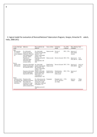 8
2. logical model for evaluation of Revised National Tuberculosis Program, Kangra, Himachal Pr adesh,
India, 2006 (IEC)
 