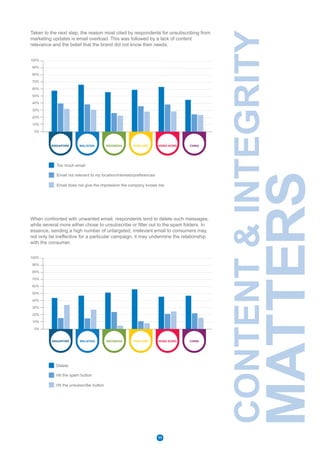 0%
10%
20%
30%
40%
50%
60%
70%
80%
90%
100%
Taken to the next step, the reason most cited by respondents for unsubscribing from
marketing updates is email overload. This was followed by a lack of content
relevance and the belief that the brand did not know their needs.
When confronted with unwanted email, respondents tend to delete such messages,
while several more either chose to unsubscribe or filter out to the spam folders. In
essence, sending a high number of untargeted, irrelevant email to consumers may
not only be ineffective for a particular campaign, it may undermine the relationship
with the consumer.
Too much email
Email not relevant to my location/interests/preferences
Email does not give the impression the company knows me
MALAYSIA INDONESIA THAILAND HONG KONG CHINA
Delete
Hit the spam button
Hit the unsubscribe button
CONTENT&INTEGRITY
MATTERS
SINGAPORE
0%
10%
20%
30%
40%
50%
60%
70%
80%
90%
100%
SINGAPORE MALAYSIA INDONESIA THAILAND HONG KONG CHINA
11
 