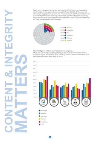 Singapore
Malaysia
Indonesia
Thailand
Hong Kong
China
Spam ranks high across all markets, with close to 22% of Indonesia respondents
most ready to hit the spam button compared to Thailand’s 10%. With consumers
increasingly flagging email as spam, this in due course alerts ISPs and mail providers
to eventually blacklist the marketing companies in question. Marketers are risking
strong aversion from consumers and must reconsider a tactical approach of sending
too many poorly targeted email messages.
Poor intelligence inhibits accurate consumer targeting
Of course, a campaign’s targeting strategy is only as good as the data behind it.
Across the region, respondents admit to making errors in personal information, such
as address and name, when filling up forms.
Singapore
Malaysia
Indonesia
Thailand
Hong Kong
China
21.2%
20.7%
20.4%
14.7%
14.6%
10.3%
50%
45%
40%
35%
30%
25%
20%
15%
10%
5%
0%
EmailAddress
Phone
numbers Name
Payment
details
CONTENT&INTEGRITY
MATTERS
12
 