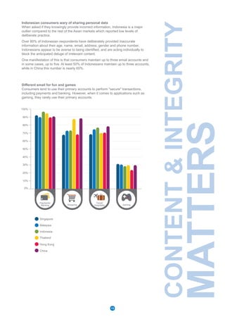 Singapore
Malaysia
Indonesia
Thailand
Hong Kong
China
Indonesian consumers wary of sharing personal data
When asked if they knowingly provide incorrect information, Indonesia is a major
outlier compared to the rest of the Asian markets which reported low levels of
deliberate practice.
Over 80% of Indonesian respondents have deliberately provided inaccurate
information about their age, name, email, address, gender and phone number.
Indonesians appear to be averse to being identified, and are acting individually to
block the anticipated deluge of irrelevant content.
One manifestation of this is that consumers maintain up to three email accounts and
in some cases, up to five. At least 50% of Indonesians maintain up to three accounts,
while in China this number is nearly 65%.
Different email for fun and games
Consumers tend to use their primary accounts to perform "secure" transactions,
including payments and banking. However, when it comes to applications such as
gaming, they rarely use their primary accounts.
100%
90%
80%
70%
60%
50%
40%
30%
20%
10%
0%
Shopping
Payments/
Banking
Travel/
Hospitality Gaming
CONTENT&INTEGRITY
MATTERS
13
 