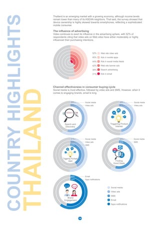 keyword
Thailand is an emerging market with a growing economy, although income levels
remain lower than many of its ASEAN neighbors. That said, the survey showed that
device ownership is highly skewed towards smartphones, reflecting a sophisticated
mobile consumer.
The influence of advertising
Video continues to exert its influence in the advertising sphere, with 52% of
respondents citing that video ads on Web sites have either moderately or highly
influenced their purchasing intentions.
Channel effectiveness in consumer buying cycle
Social media is most effective, followed by video ads and SMS. However, when it
comes to engaging brands, email is king.
Ads in social media feeds
Ads in mobile apps
Search advertising
Ads in email
Web site banner ads
Web site video ads
39%
42%
52%
44%
45%
31%
Search and
Discovery
58%
53%
51%
42%
COUNTRYHIGHLIGHTS
THAILAND
Finding
Good Deals
58%
54%
Triggering Product
Interest
49%
47%Video ads
Social media
Video ads
SMS
Social media
SMS
Social media
Video ads
Social media
Brand
Engagement
60%
59% Apps notifications
Email
BIG
SALE
BEST
PRICE
HALF
PRICE
Video ads
Email
Apps notifications
SMS
Social media
Triggering Purchase
Intent
42%
14
 