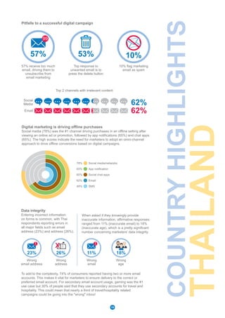 COUNTRYHIGHLIGHTS
THAILAND
Digital marketing is driving offline purchases
Social media (78%) was the #1 channel driving purchases in an offline setting after
viewing an online ad or promotion, followed by app notifications (65%) and chat apps
(65%). The high scores indicate the need for marketers to adopt an omni-channel
approach to drive offline conversions based on digital campaigns.
Social chat apps
App notification
SMS
Email
Social media/networks78%
65%
65%
62%
48%
Pitfalls to a successful digital campaign
Top 2 channels with irrelevant content:
57% receive too much
email, driving them to
unsubscribe from
email marketing
Top response to
unwanted email is to
press the delete button
10% flag marketing
email as spam
57%
99
53%
62%
62%
10%
Social
Media
Email
Data integrity
Entering incorrect information
on forms is common, with Thai
respondents reporting errors in
all major fields such as email
address (23%) and address (26%).
Wrong
email address
Wrong
address
23%
!
26%
Wrong
email
Wrong
age
11%
!
To add to the complexity, 74% of consumers reported having two or more email
accounts. This makes it vital for marketers to ensure delivery to the correct or
preferred email account. For secondary email account usage, gaming was the #1
use case but 30% of people said that they use secondary accounts for travel and
hospitality. This could mean that nearly a third of travel/hospitality related
campaigns could be going into the "wrong" inbox!
When asked if they knowingly provide
inaccurate information, affirmative responses
ranged from 11% (inaccurate email) to 18%
(inaccurate age), which is a pretty significant
number concerning marketers' data integrity.
18%
15
 