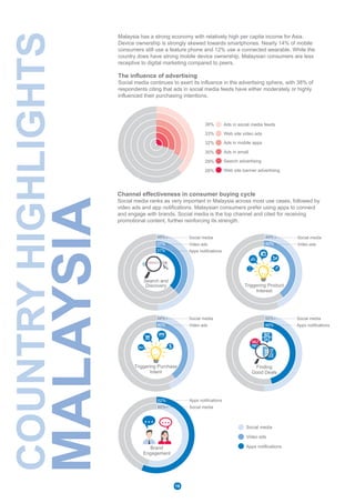 keyword
Malaysia has a strong economy with relatively high per capita income for Asia.
Device ownership is strongly skewed towards smartphones. Nearly 14% of mobile
consumers still use a feature phone and 12% use a connected wearable. While the
country does have strong mobile device ownership, Malaysian consumers are less
receptive to digital marketing compared to peers.
The influence of advertising
Social media continues to exert its influence in the advertising sphere, with 38% of
respondents citing that ads in social media feeds have either moderately or highly
influenced their purchasing intentions.
Channel effectiveness in consumer buying cycle
Social media ranks as very important in Malaysia across most use cases, followed by
video ads and app notifications. Malaysian consumers prefer using apps to connect
and engage with brands. Social media is the top channel and cited for receiving
promotional content, further reinforcing its strength.
Ads in mobile apps
Web site video ads
Search advertising
Web site banner advertising
Ads in email
Ads in social media feeds
29%
30%
38%
32%
33%
28%
Search and
Discovery
49%
37%
Triggering Purchase
Intent
44%
40%
Finding
Good Deals
50%
46%
Triggering Product
Interest
44%
40%
16
Video ads
Social media
Apps notifications
Video ads
Social media
Apps notifications
Social media
Video ads
Social media
Brand
Engagement
62%
60% Social media
Apps notifications
BIG
SALE
BEST
PRICE
HALF
PRICE
Video ads
Apps notifications
Social media
COUNTRYHIGHLIGHTS
MALAYSIA
37%
16
 