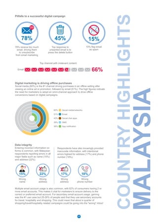Digital marketing is driving offline purchases
Social media (60%) is the #1 channel driving purchases in an offline setting after
viewing an online ad or promotion, followed by email (51%). The high figures indicate
the need for marketers to adopt an omni-channel approach to drive offline
conversions based on digital campaigns.
Social media/networks60%
App notification36%
Social chat apps40%
Email51%
SMS39%
Pitfalls to a successful digital campaign
Top channel with irrelevant content:
78% receive too much
email, driving them
to unsubscribe
from email marketing
Top response to
unwanted email is to
press the delete button
78%
99
45%
66%Email
Data integrity
Entering incorrect information on
forms is common, with Malaysian
respondents reporting errors in all
major fields such as name (15%)
and address (22%).
Wrong
name
Wrong
address
15% 22%
Wrong
address
Wrong
phone number
17% 18%
Multiple email account usage is also common, with 62% of consumers having 2 or
more email accounts. This makes it vital for marketers to ensure delivery to the
correct or preferred email account. For secondary email account usage, gaming
was the #1 use case but 25-26% of people said that they use secondary accounts
for travel, hospitality and shopping. This could mean that about a quarter of
shopping/travel/hospitality related campaigns could be going into the "wrong" inbox!
Respondents have also knowingly provided
inaccurate information, with intentional
errors highest for address (17%) and phone
number (18%).
? ?
15% flag email
as spam
15%
COUNTRYHIGHLIGHTS
MALAYSIA
17
 